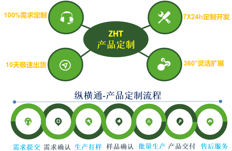 縱橫通-產品定制