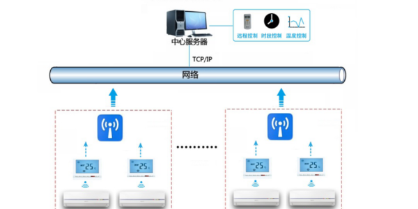 空調智能化遠程控制系統(tǒng)