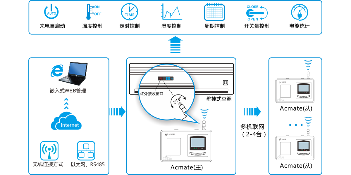 計量型空調小管家