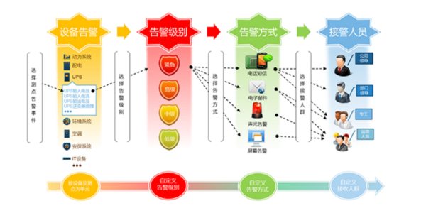 機房監控報警
