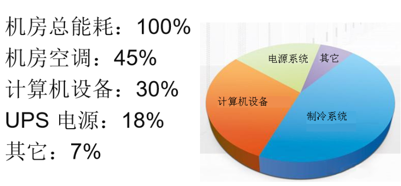 機房空調節能方案