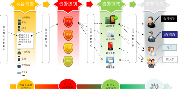 機房動力環境監控系統