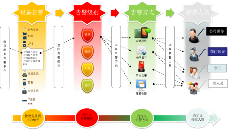 機(jī)房動力環(huán)境監(jiān)控系統(tǒng)