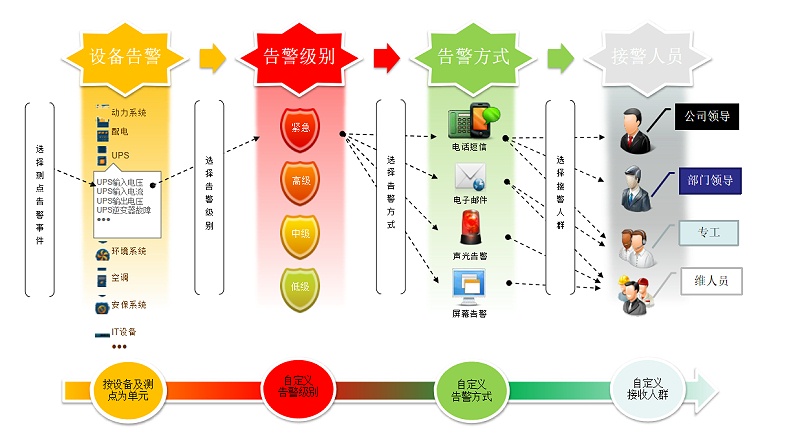 機房監控報警系統