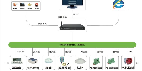 縱橫通環境監控主機