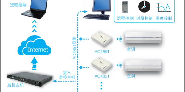 空調智能控制系統